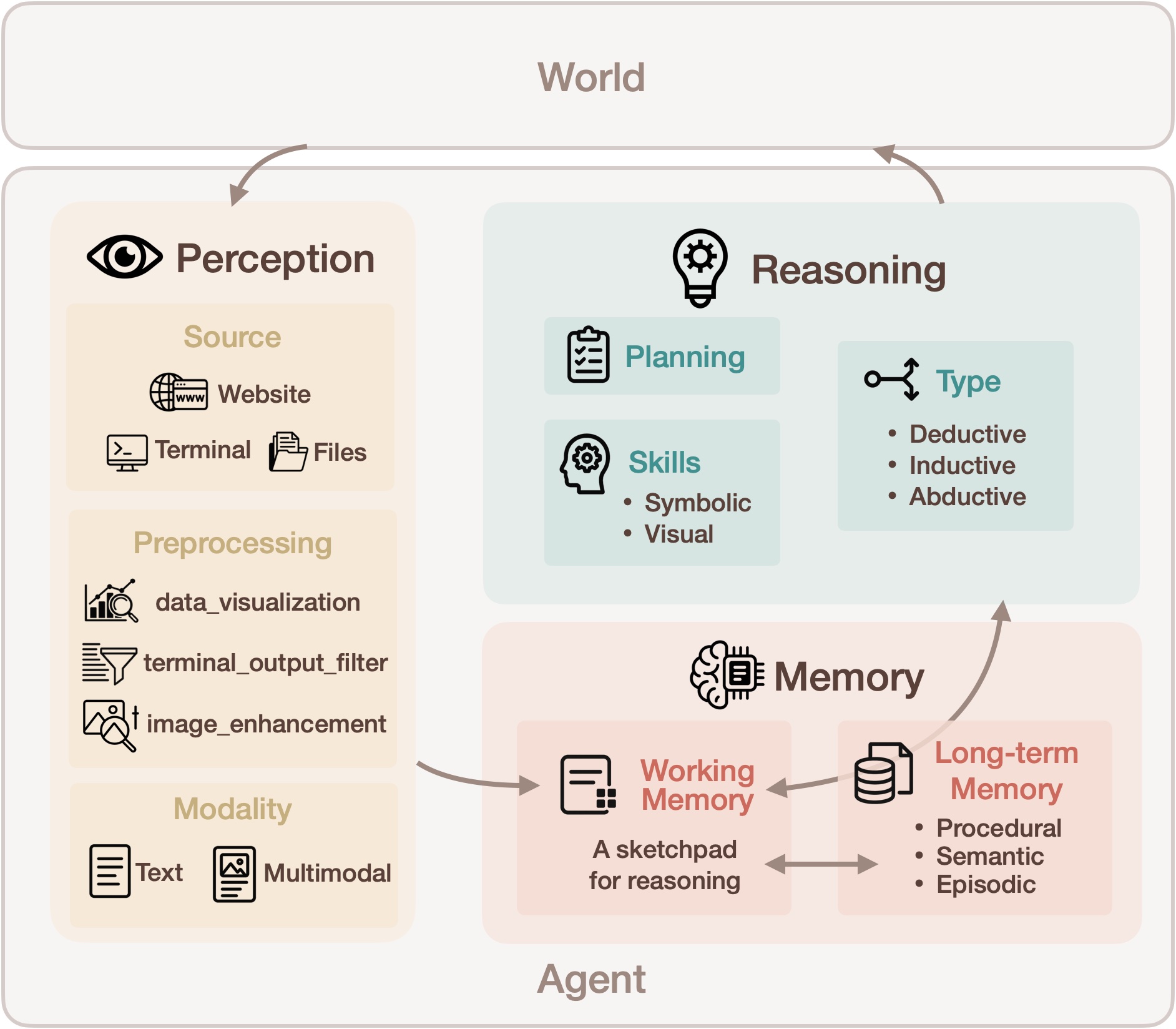 Cognitive Architecture Diagram