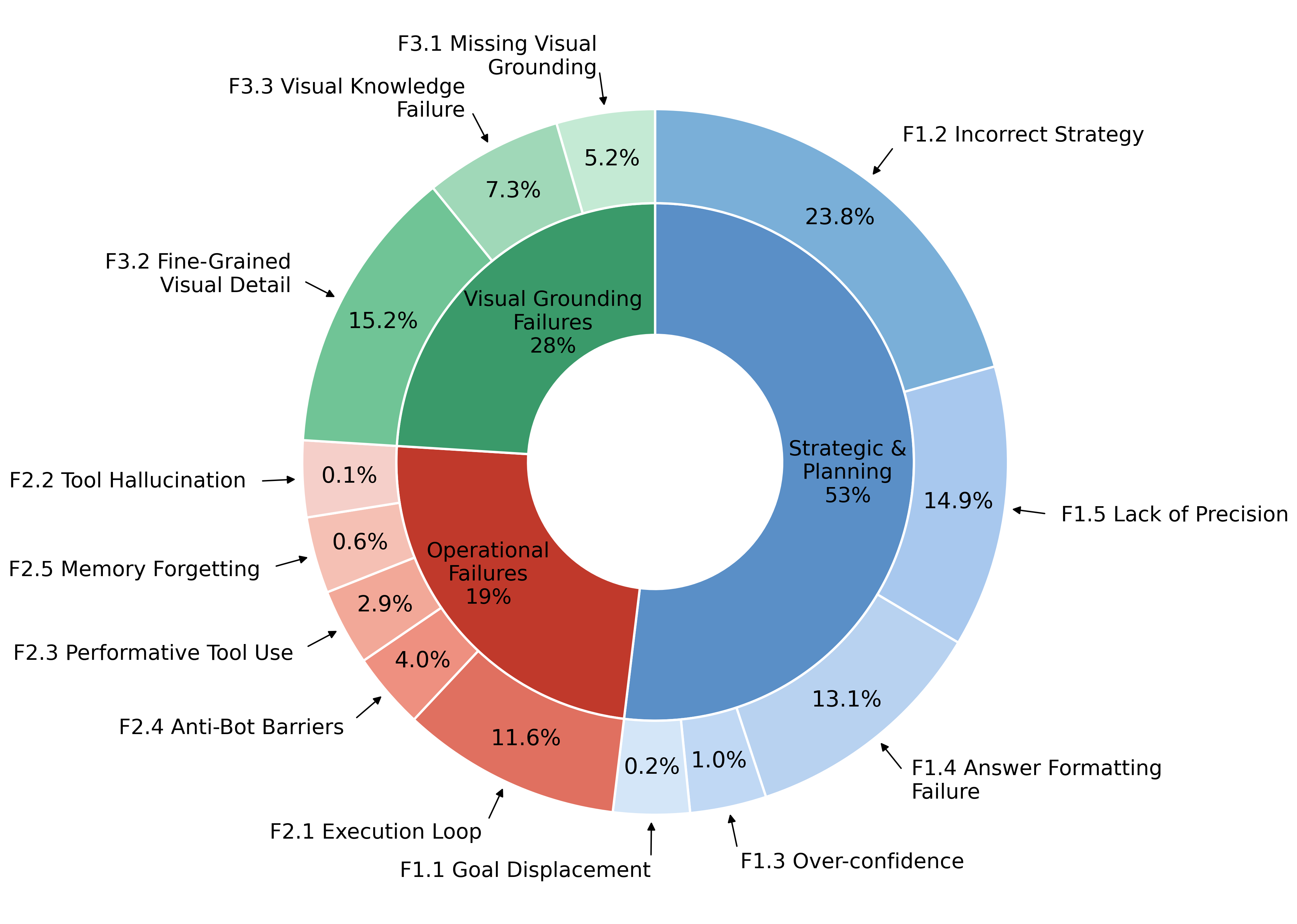 Error distribution across Cocoa-Agent evaluated models