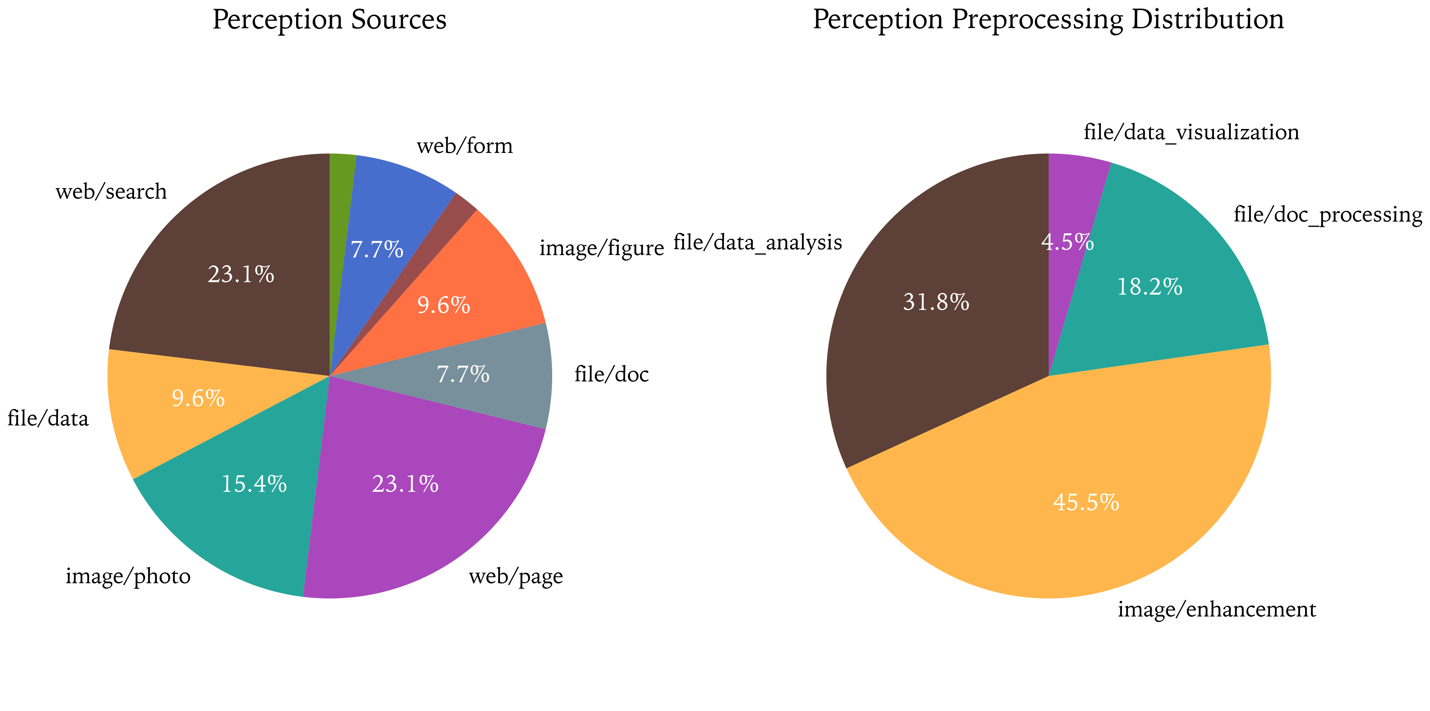 Figure 4: Perception labels distribution