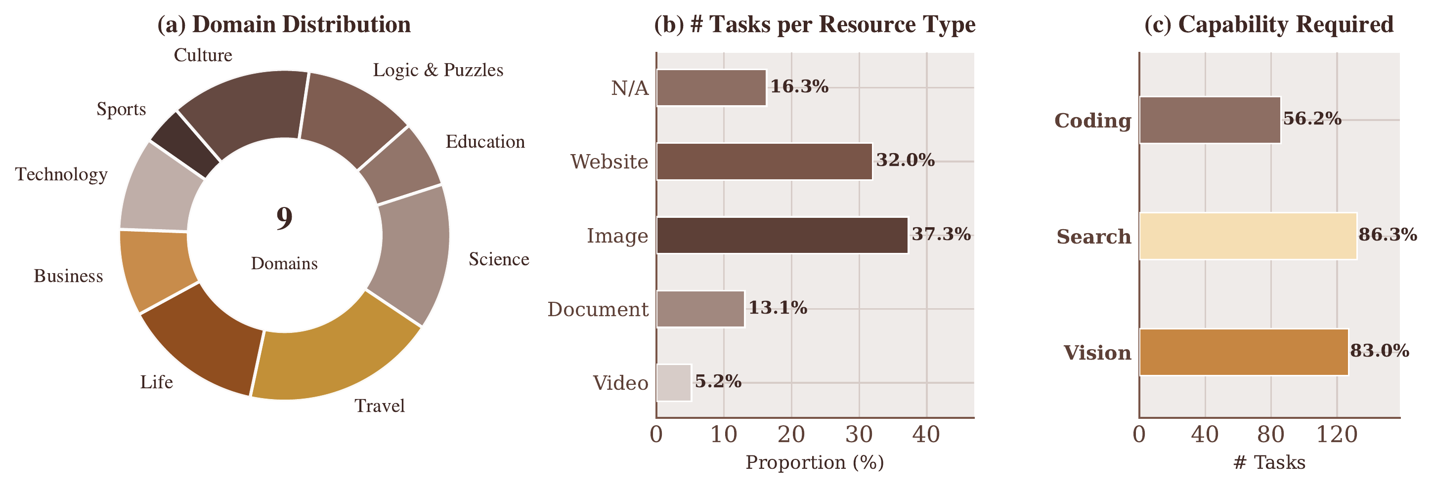 CocoaBench task statistics: domain distribution, resource types, and capability requirements